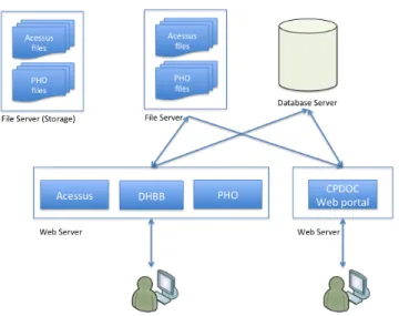 Figure 1 presents the current CPDOC database architecture. The archives are maintained in three different information systems that share a common  rela-tional database