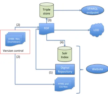 Fig. 3. The final architecture