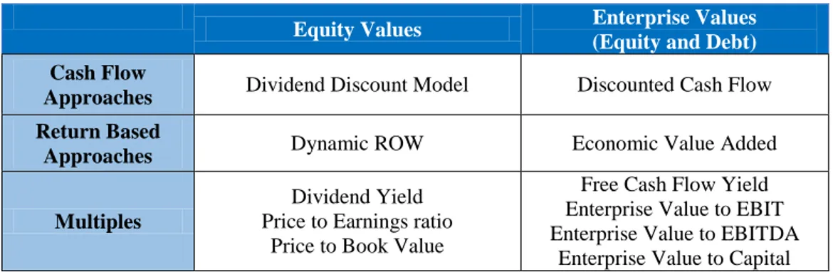 Table 1 Overview of the Valuation Methods