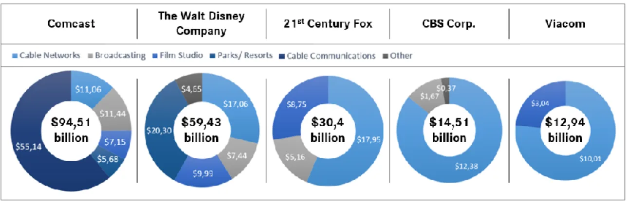 Figure 3 Main competitors ranked by revenues in 2018 