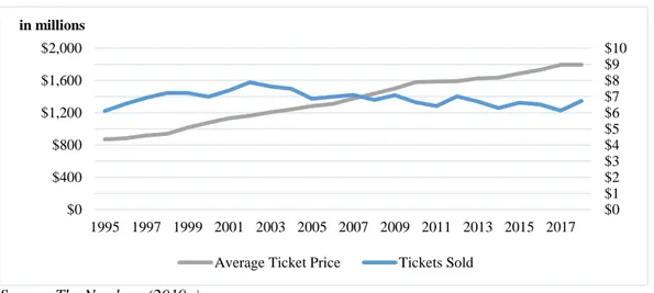 Figure 4 Average cinema ticket price and numbers of tickets sold (1995-2018) 