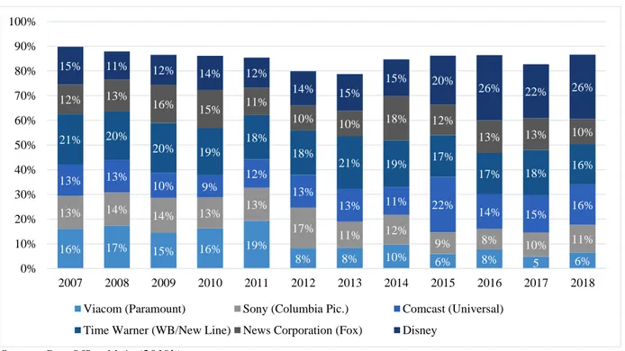Figure 6 US film market share by Top 6 parenting company 