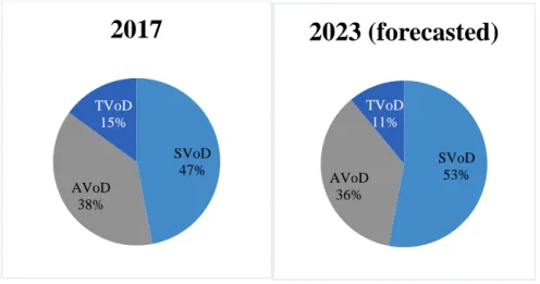 Figure 7 Comparison of market share by OTT type in 2017 vs. 2023 (forecasted) 