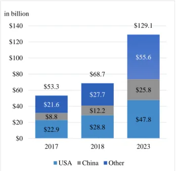 Figure 8 Global OTT revenue 