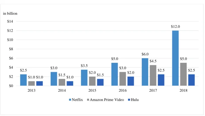 Figure 10 Content spending by major US SVOD platforms