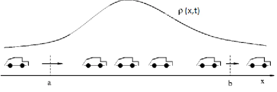 Figure 1 – Traffic Mass Conservation