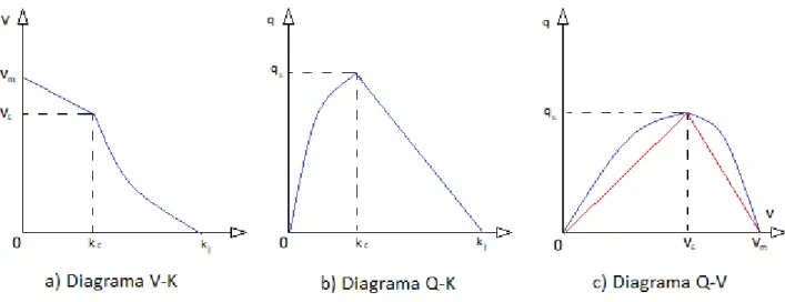 Figure 2 – Fundamental Diagrams.