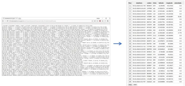 Figure 9 – Raw data: JSON to DataFrame