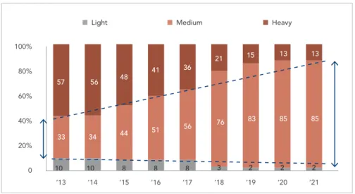 Figura 1: Produção de óleo cru por tipo (em relação ao grau API)