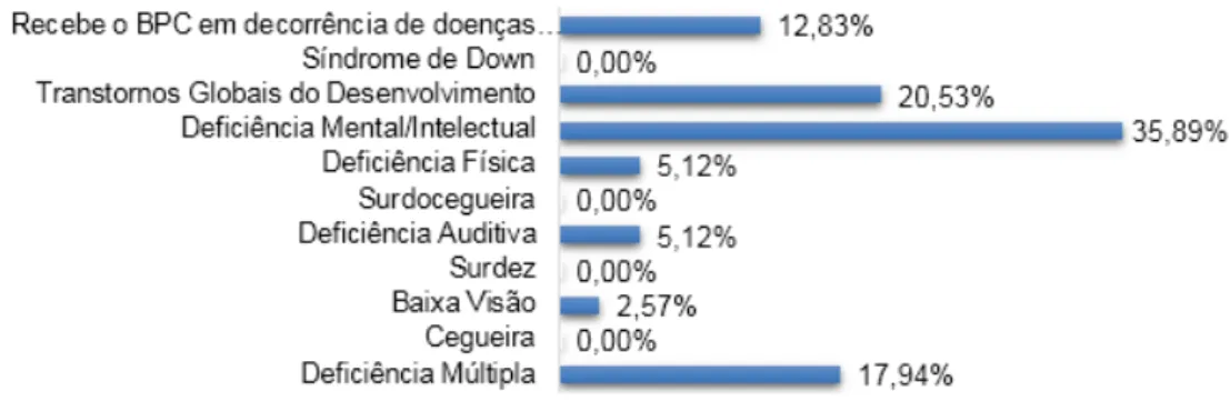 Gráfico 5: Quantitativo de beneficiários que têm interesse no mercado de trabalho.