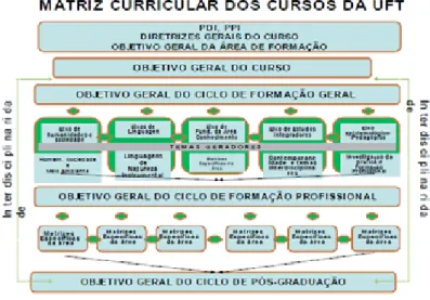 Figura 1 – Fonte PPC Filosofia e Teatro (2009).