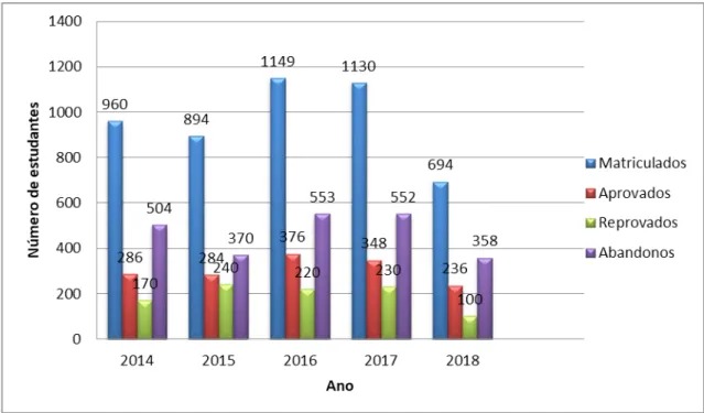 Gráfico 1 - Distribuição de estudantes EJA entre 2014 e 2018.