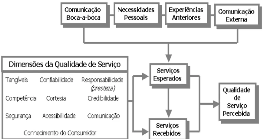 Figura 2 – Relação entre critérios de avaliação, qualidade de serviços e  fatores que influenciam a avaliação do usuário