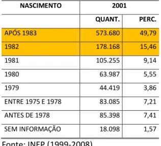 Gráfico 15 - Ano de nascimento: ENEM 2001. 