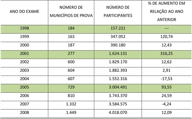 Gráfico 1 – Evolução do número de participantes. 