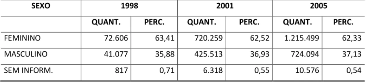 Tabela 2 - Distribuição de participantes em relação ao sexo segundo o ano de realização  do ENEM