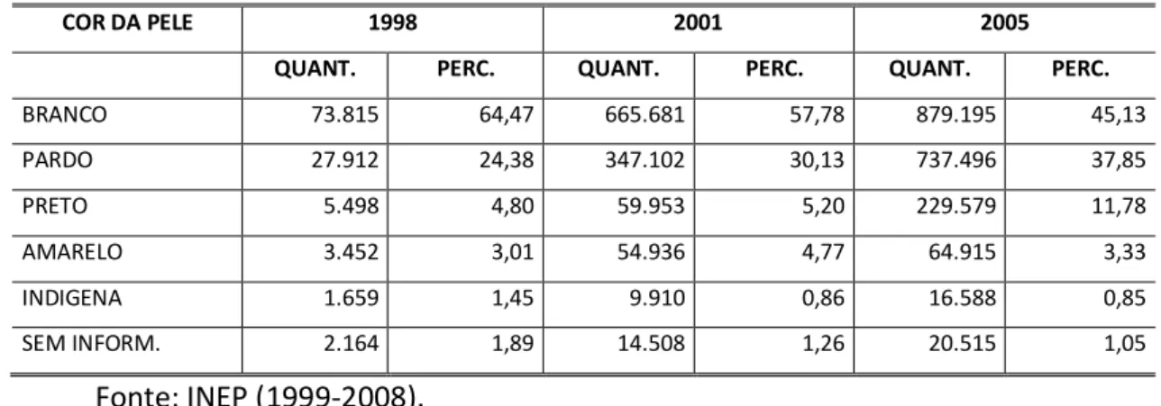 Tabela 3 - Distribuição de participantes segundo relato de sua etnia em 1998, 2001 e 2005 