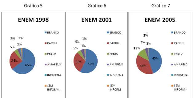 Gráfico 5  Gráfico 6  Gráfico 7 