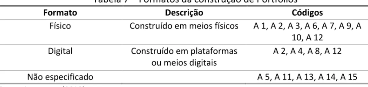 Tabela 7 – Formatos da construção de Portfólios 