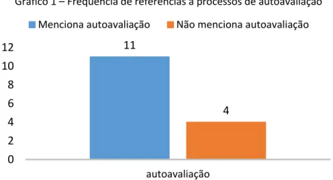 Gráfico 1 – Frequência de referências a processos de autoavaliação 