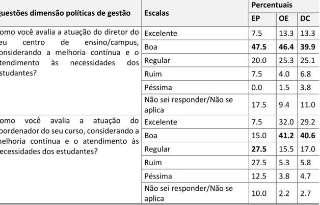 Tabela 4 - Estatística descritiva da percepção dos discentes na dimensão políticas de gestão  Questões dimensão políticas de gestão  Escalas  Percentuais 