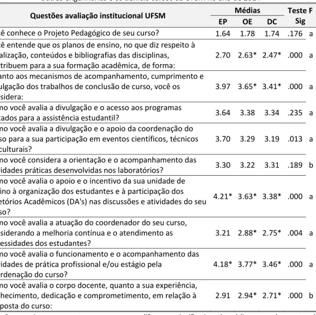 Tabela 5 - Comparação das médias de participação da engenharia de produção com as  outras engenharias e os demais cursos da UFSM no ano de 2014 