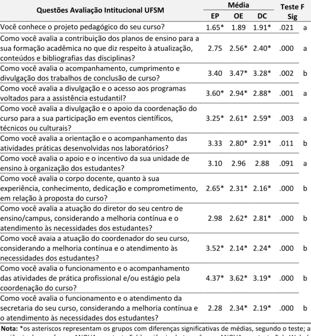 Tabela 6 - Comparação das médias de participação da engenharia de produção com as  outras engenharias e os demais cursos da UFSM no ano de 2016