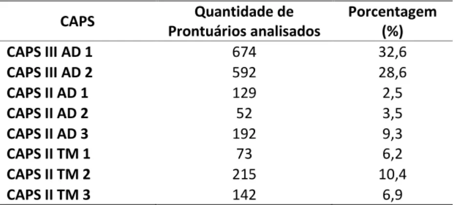 Tabela 1 – Número de prontuários analisados em cada CAPS 