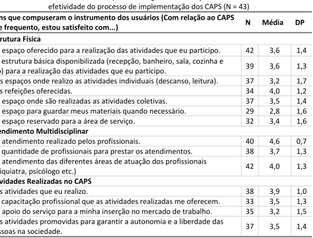 Tabela 2 – Instrumento que avalia o grau de satisfação dos usuários referente à  efetividade do processo de implementação dos CAPS (N = 43) 