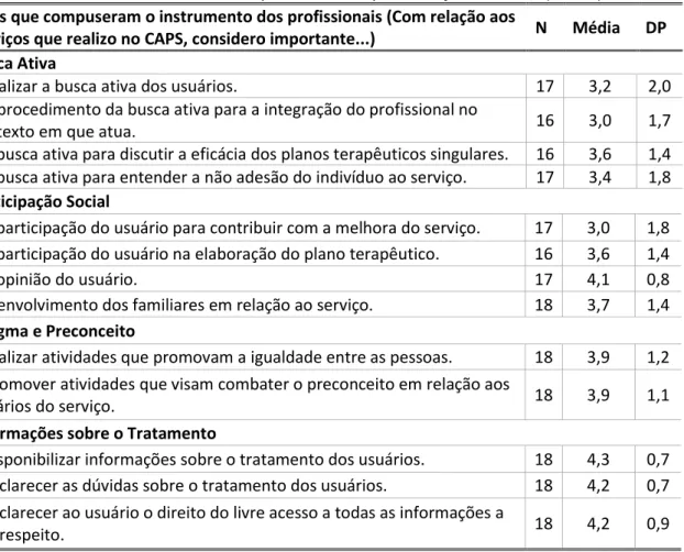 Tabela 4 – Instrumento que avalia o grau de importância que os profissionais dão a elementos  relacionados à efetividade do processo de implementação dos CAPS (N = 18) 