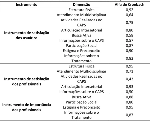 Tabela 5 – Alfa de Cronbach dos instrumentos dos usuários e profissionais 