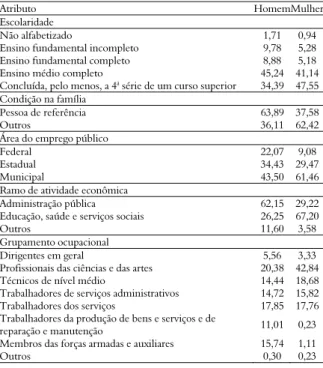 Tabela 1. Distribuição de homens e mulheres ocupados no setor público em categorias  de diversas variáveis (%), no Brasil em 2015