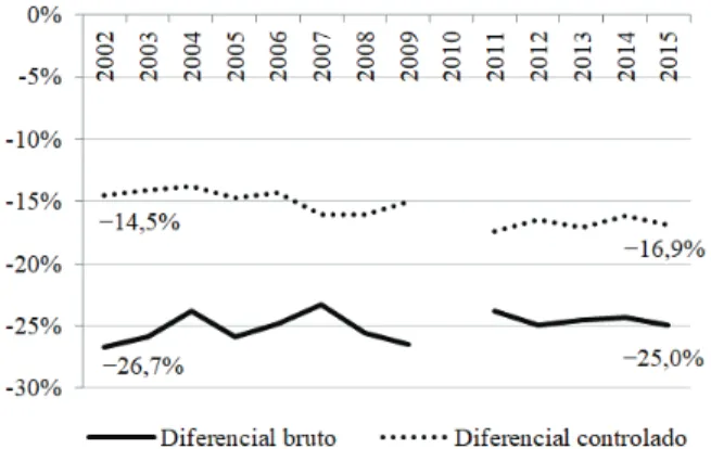Figura 1. Diferenciais salariais por sexo no setor público no Brasil de 2002 a 2015. 