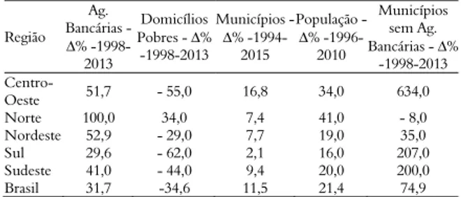Tabela 1. Variações em agências bancárias, domicílios pobres e  municípios, Brasil 3 