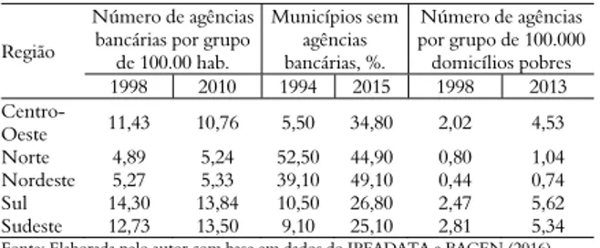 Tabela 2. Análise da desbancarização no Brasil, 1998 a 2015 5 .  Região 