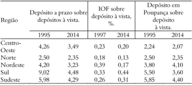Tabela 3. Indicadores de sub-bancarização no Brasil, 1995-2014 6 . 