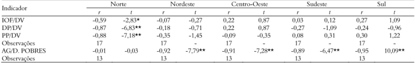 Tabela 4. Índices de correlação de pobreza e exclusão financeira, Brasil 1995- 2013. 