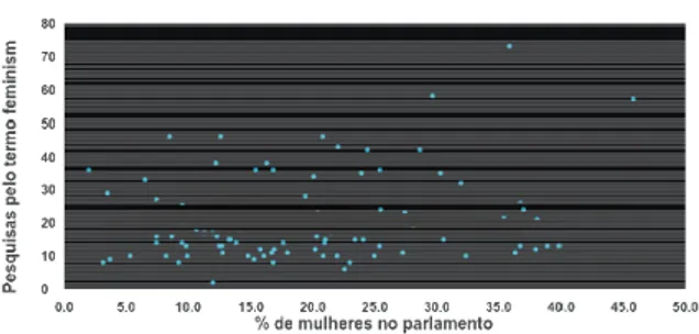 Figura 11. Diagrama de dispersión entre las investigaciones para  el término feminism y el % de mujeres ocupando bancas en los  parlamentos