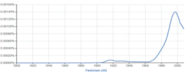 Figura 3. Frecuencia de publicaciones del término feminism en  perspectiva histórica. 