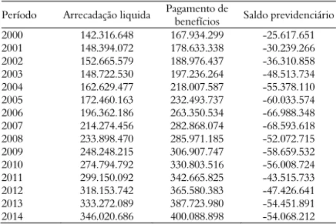 Tabela 2. Distribuição da população brasileira ocupada a partir de  10 anos de idade (por posição na ocupação (%))