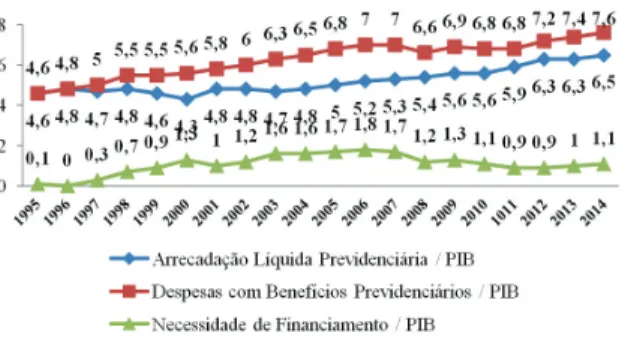 Figura 1. Participação percentual da arrecadação líquida, da  despesa com benefícios e da necessidade de financiamento  previdenciário em relação ao PIB – 1995 a 2014