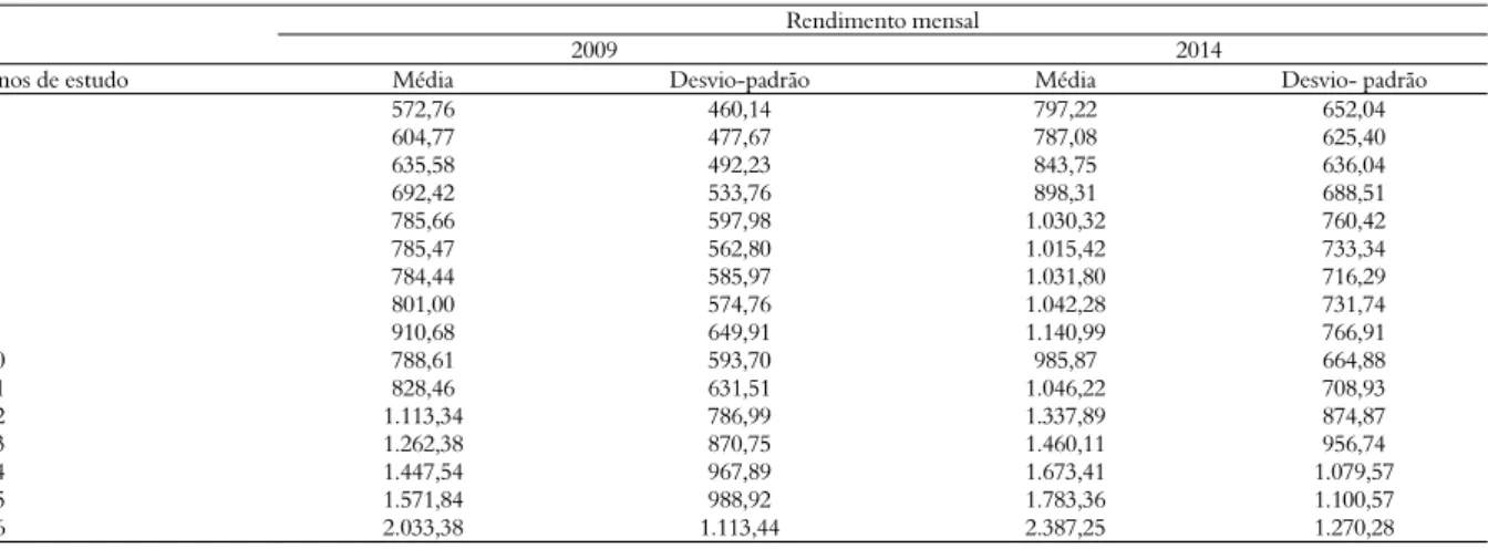 Tabela 5. Anos de estudo: estatísticas descritivas a partir do rendimento deflacionado pelo IPCA em relação a 2014 (2009 e 2014)