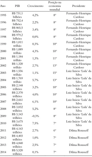 Tabela 3. Evolução do PIB brasileiro de 1995 a 2014. 