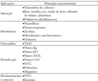 Tabela 1. Principais métodos de tratamento de água com  nanotecnologia. 