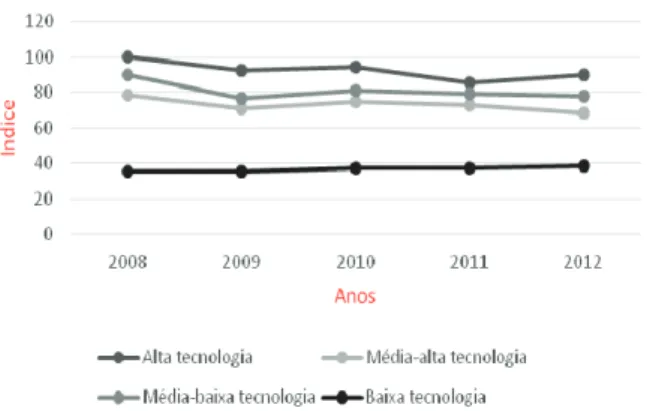 Figura 4. Evolução da produtividade das indústrias por  intensidade tecnológica, indústria de transformação – 1996 a 2007  (Base = Alta intensidade tecnológica 1996)