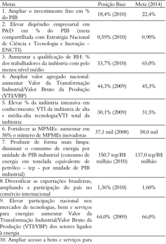 Tabela 1. Metas do Plano Brasil Maior (2010-2014). 