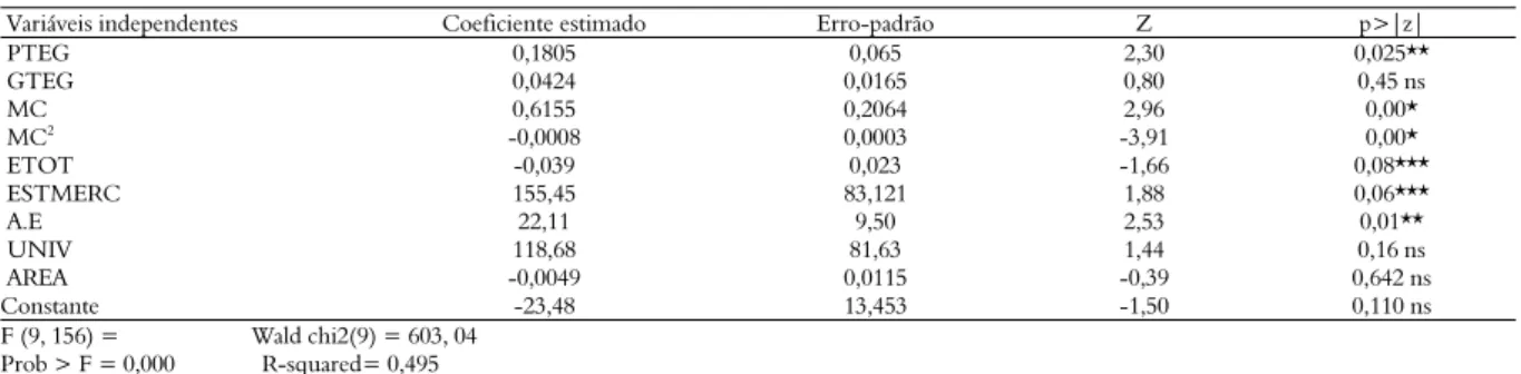 Tabela 8. Estimação do modelo por Mínimos Quadrados em Dois Estágios (MQO2E)– Variável dependente: PIEG