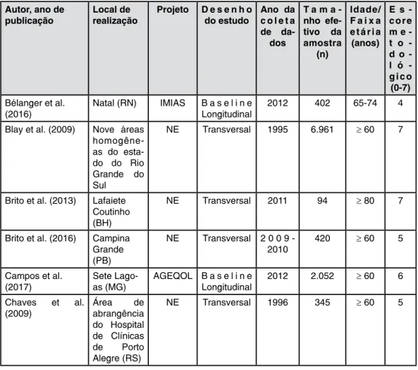 Tabela 1- Características dos estudos incluídos.