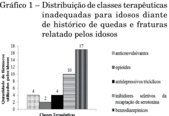 Gráfico 1 – Distribuição de classes terapêuticas  inadequadas para idosos diante  de histórico de quedas e fraturas  relatado pelos idosos