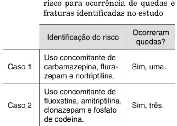 Tabela 3 – Interações  fármaco-fármaco  com  risco para ocorrência de quedas e  fraturas identificadas no estudo